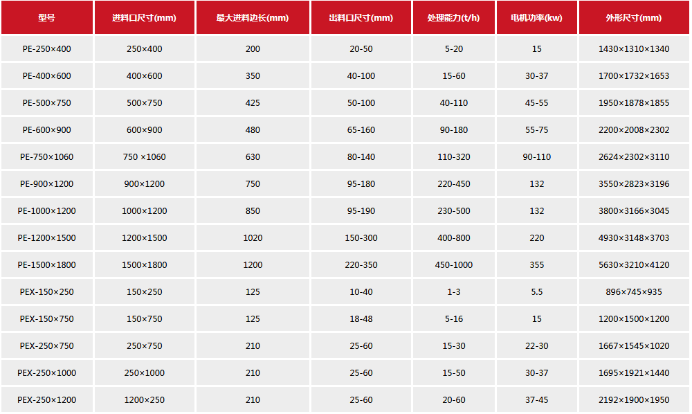 顎式破碎機參數(shù)