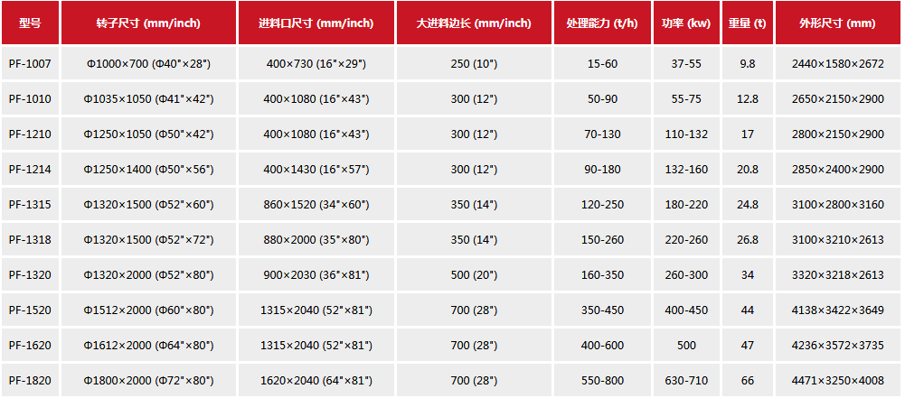 反擊破碎機(jī)參數(shù)